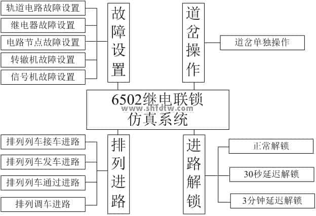 6502繼電聯(lián)鎖仿真系統(tǒng)